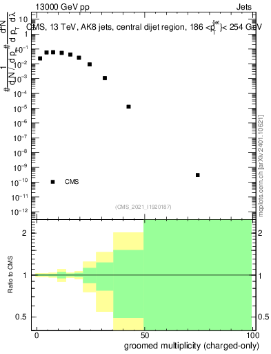 Plot of j.nch.g in 13000 GeV pp collisions
