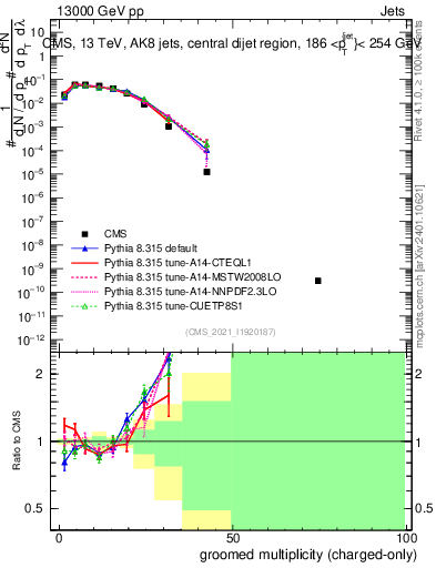 Plot of j.nch.g in 13000 GeV pp collisions