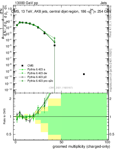 Plot of j.nch.g in 13000 GeV pp collisions