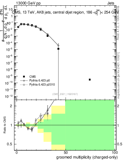 Plot of j.nch.g in 13000 GeV pp collisions