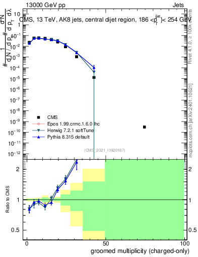 Plot of j.nch.g in 13000 GeV pp collisions