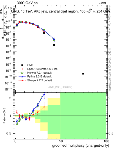 Plot of j.nch.g in 13000 GeV pp collisions