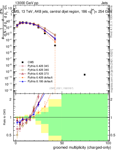 Plot of j.nch.g in 13000 GeV pp collisions