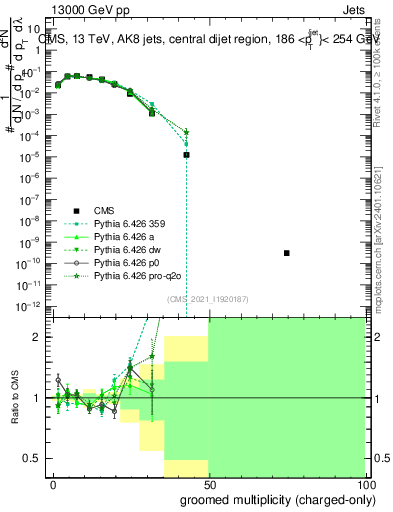 Plot of j.nch.g in 13000 GeV pp collisions