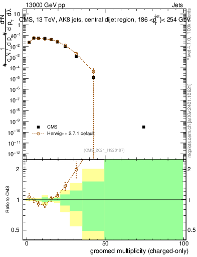 Plot of j.nch.g in 13000 GeV pp collisions