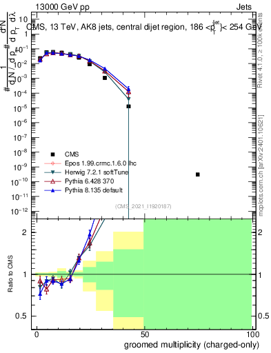 Plot of j.nch.g in 13000 GeV pp collisions