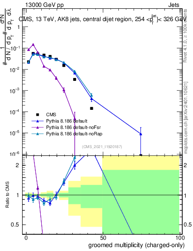 Plot of j.nch.g in 13000 GeV pp collisions