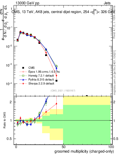 Plot of j.nch.g in 13000 GeV pp collisions