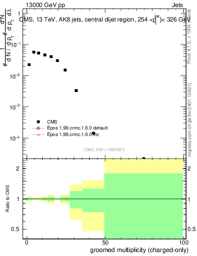 Plot of j.nch.g in 13000 GeV pp collisions