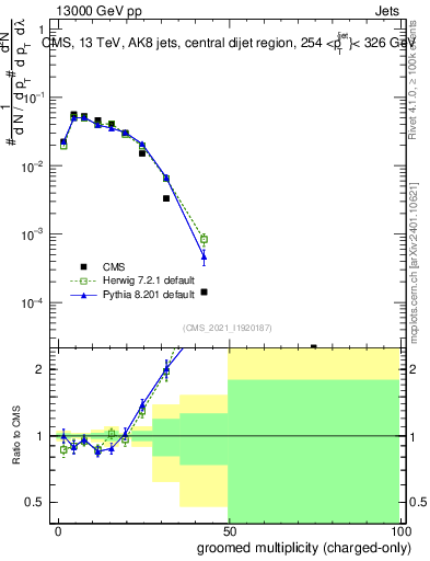 Plot of j.nch.g in 13000 GeV pp collisions