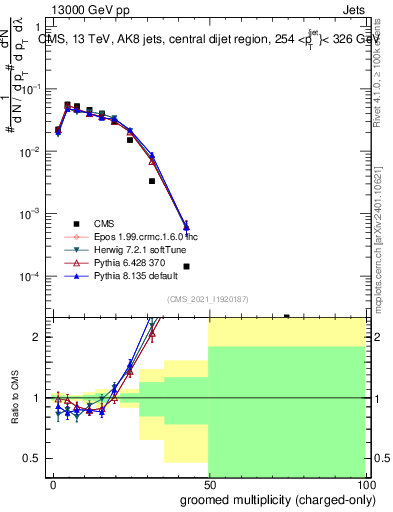 Plot of j.nch.g in 13000 GeV pp collisions