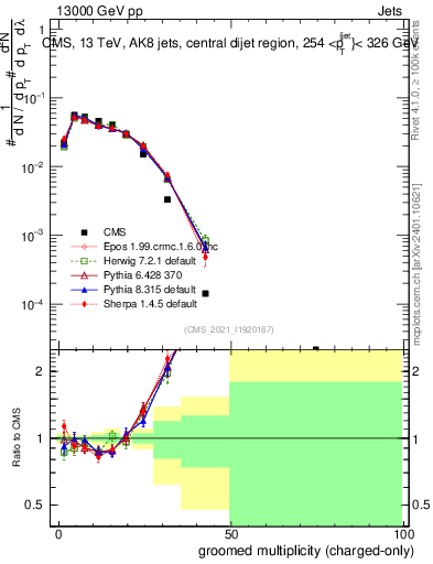 Plot of j.nch.g in 13000 GeV pp collisions