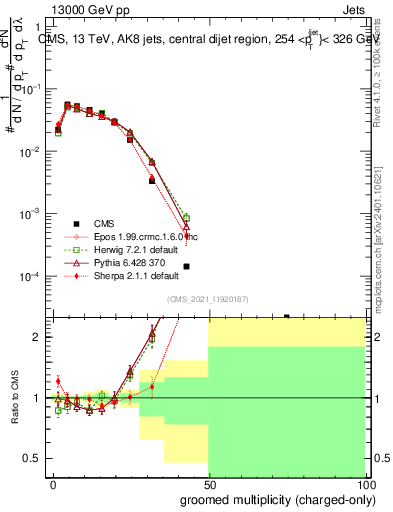 Plot of j.nch.g in 13000 GeV pp collisions