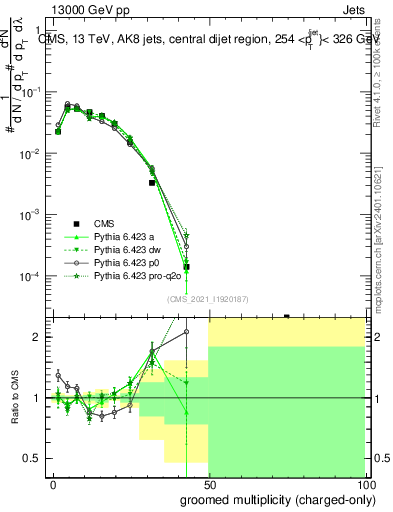 Plot of j.nch.g in 13000 GeV pp collisions