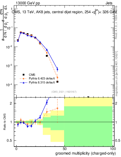 Plot of j.nch.g in 13000 GeV pp collisions
