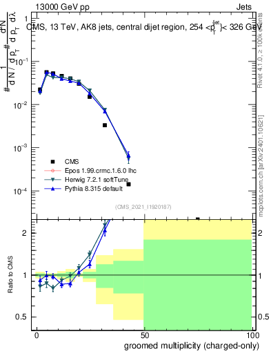 Plot of j.nch.g in 13000 GeV pp collisions