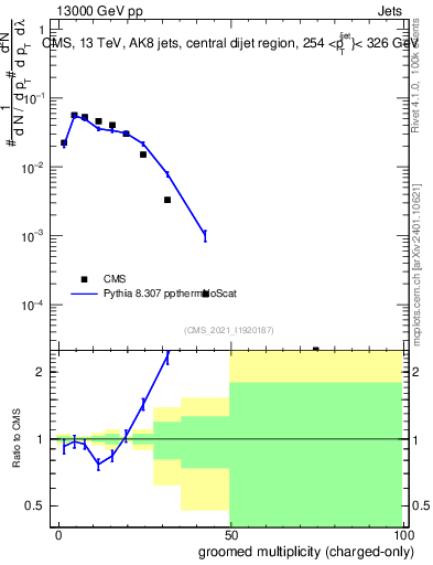 Plot of j.nch.g in 13000 GeV pp collisions