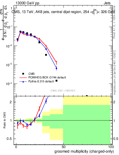 Plot of j.nch.g in 13000 GeV pp collisions