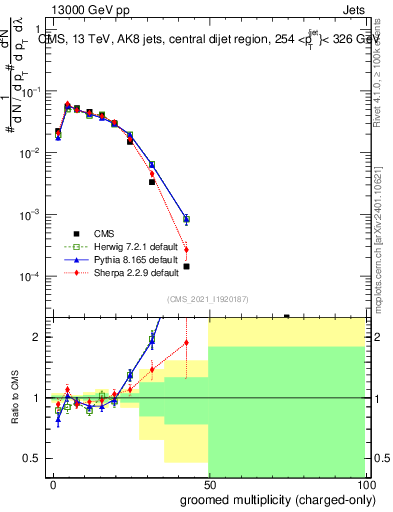 Plot of j.nch.g in 13000 GeV pp collisions