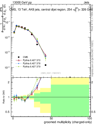 Plot of j.nch.g in 13000 GeV pp collisions