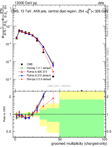 Plot of j.nch.g in 13000 GeV pp collisions
