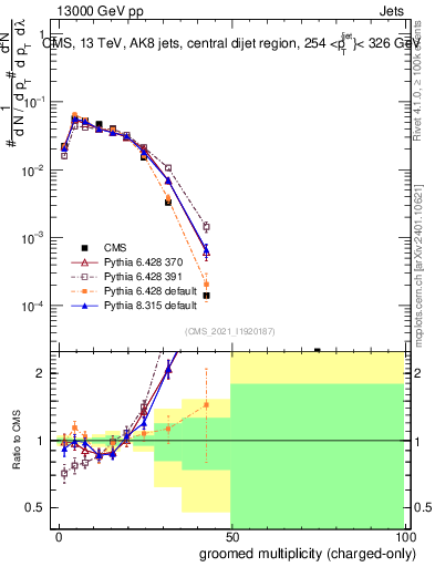 Plot of j.nch.g in 13000 GeV pp collisions