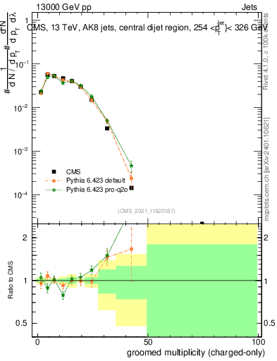 Plot of j.nch.g in 13000 GeV pp collisions