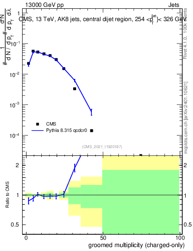 Plot of j.nch.g in 13000 GeV pp collisions
