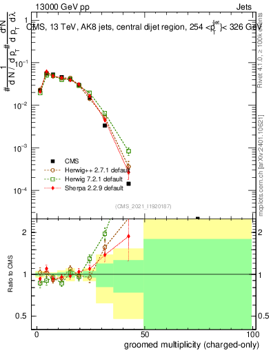 Plot of j.nch.g in 13000 GeV pp collisions