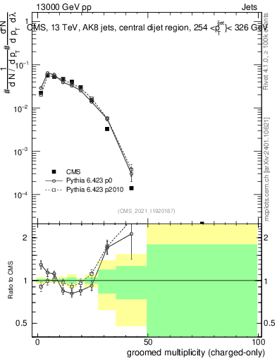 Plot of j.nch.g in 13000 GeV pp collisions