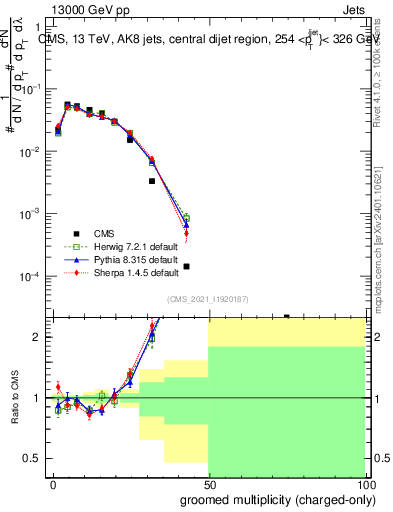 Plot of j.nch.g in 13000 GeV pp collisions