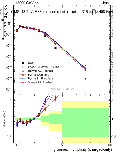 Plot of j.nch.g in 13000 GeV pp collisions