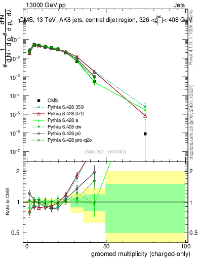 Plot of j.nch.g in 13000 GeV pp collisions