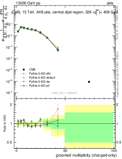Plot of j.nch.g in 13000 GeV pp collisions