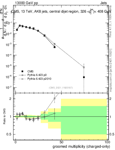 Plot of j.nch.g in 13000 GeV pp collisions