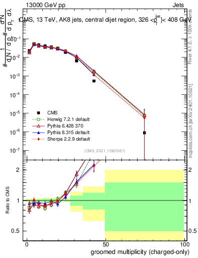 Plot of j.nch.g in 13000 GeV pp collisions