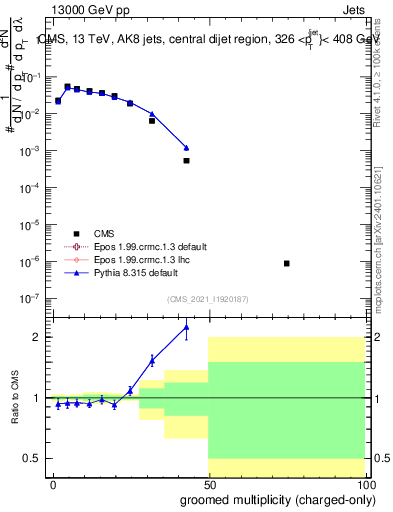 Plot of j.nch.g in 13000 GeV pp collisions