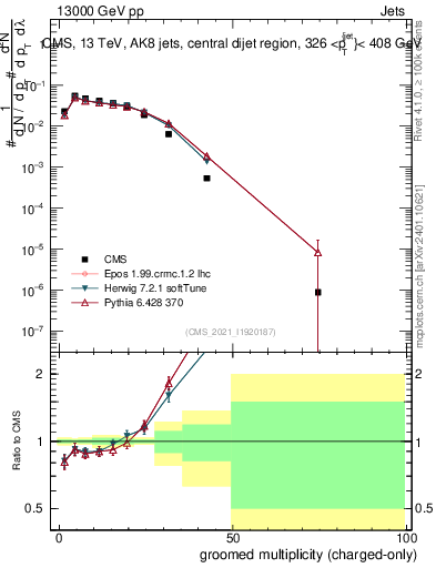 Plot of j.nch.g in 13000 GeV pp collisions