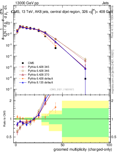 Plot of j.nch.g in 13000 GeV pp collisions