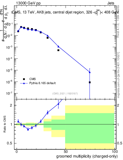 Plot of j.nch.g in 13000 GeV pp collisions