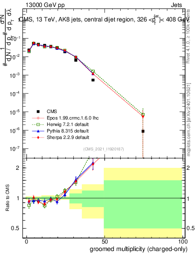 Plot of j.nch.g in 13000 GeV pp collisions