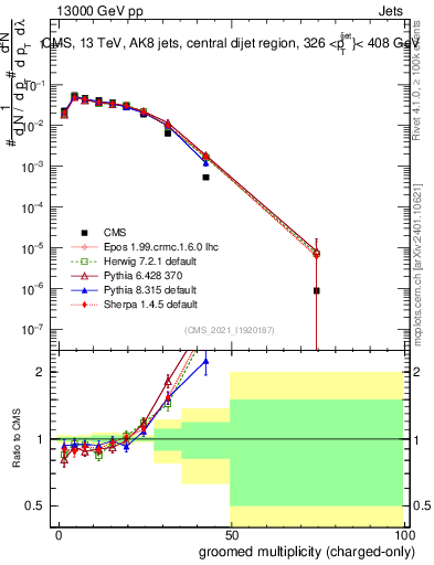 Plot of j.nch.g in 13000 GeV pp collisions