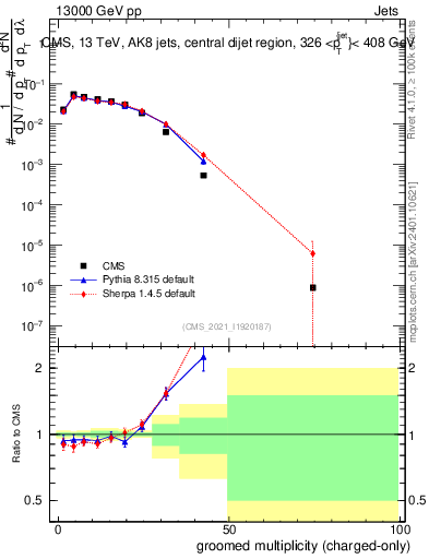 Plot of j.nch.g in 13000 GeV pp collisions