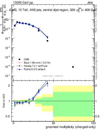 Plot of j.nch.g in 13000 GeV pp collisions