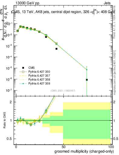 Plot of j.nch.g in 13000 GeV pp collisions