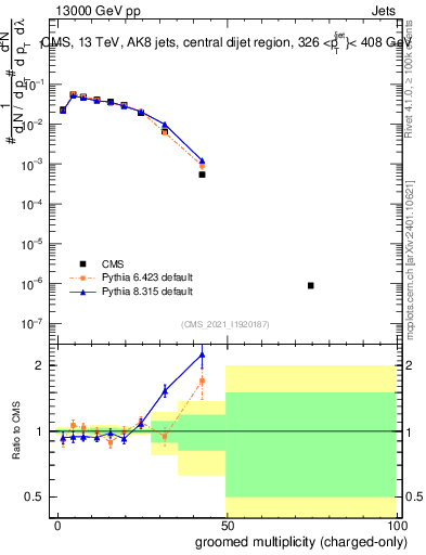 Plot of j.nch.g in 13000 GeV pp collisions