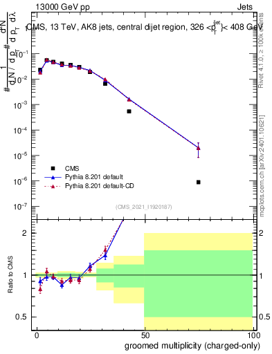 Plot of j.nch.g in 13000 GeV pp collisions