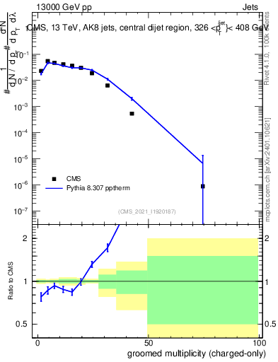 Plot of j.nch.g in 13000 GeV pp collisions