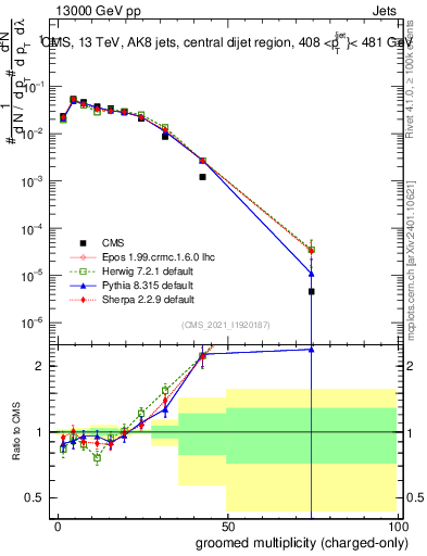 Plot of j.nch.g in 13000 GeV pp collisions