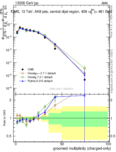 Plot of j.nch.g in 13000 GeV pp collisions